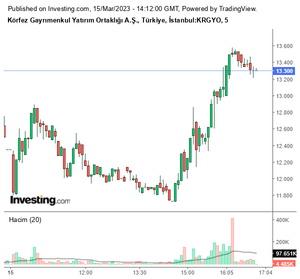 KRGYO Hisse Grafiği 15 Mart 2023