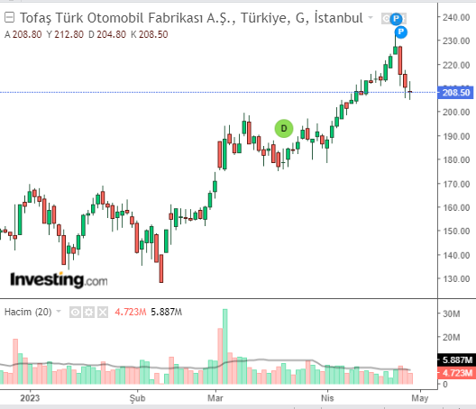 TOFAS 27 NİSAN 2023