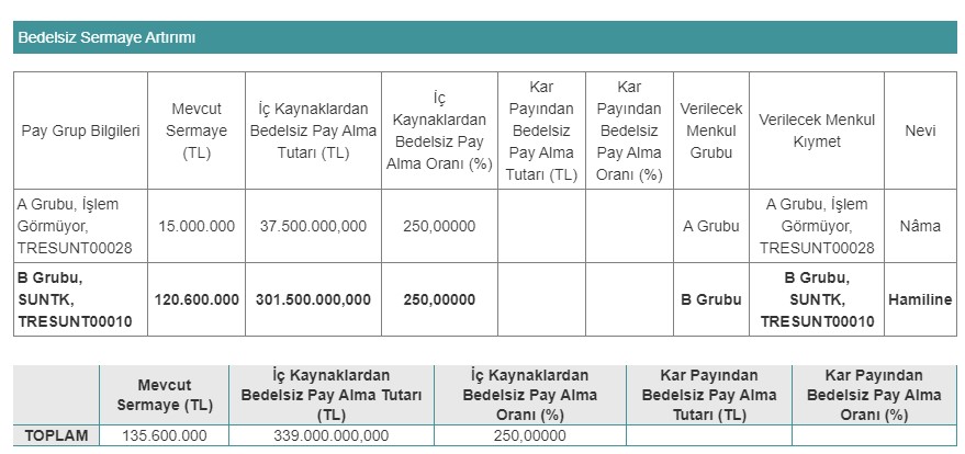 SUNTK Bedelsiz Sermaye Artırımı Açıklaması