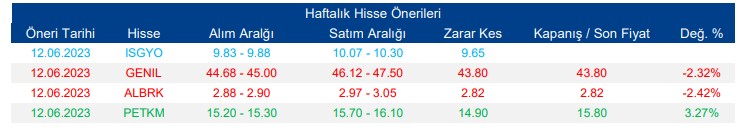 Haftalık Alım Tavsiyesi Verilen Hisselerde Son Durum (14 Haziran 2023)