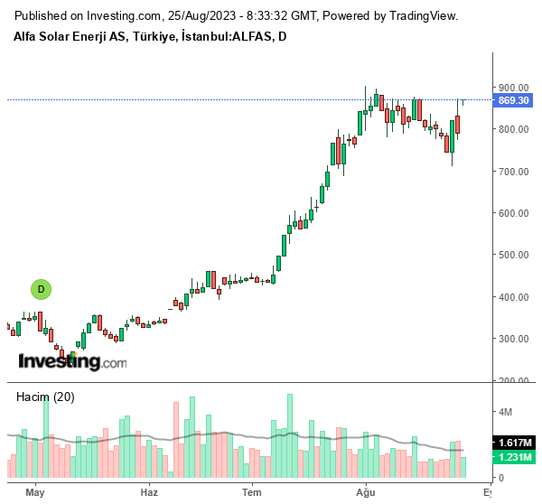 ALFAS Hisse Grafiği 25 Ağustos 2023