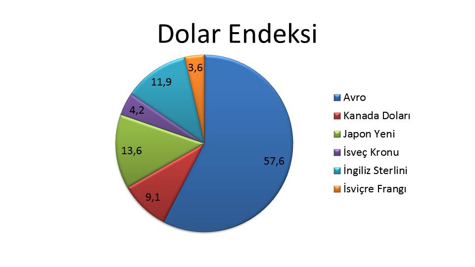 dolar endeksi