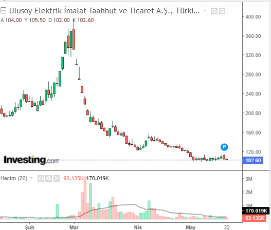 Ulusoy Elektrik İmalat Taahhüt ve Ticaret A.Ş. (ULUSE) 