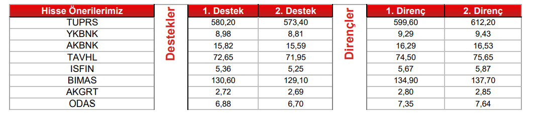 Yükseliş Beklenen Hisseler