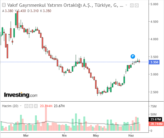 Vakıf Gayrimenkul Yatırım Ortaklığı A.Ş.’nin (VKGYO)