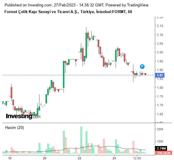 FORMT Hisse Grafiği 27 Şubat 2023