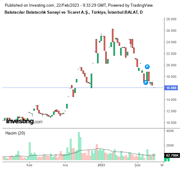 BALAT Hisse Grafiği 22 Şubat 2023