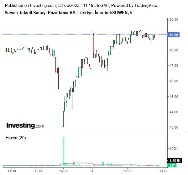 SUWEN Hisse Grafiği 3 Şubat 2023