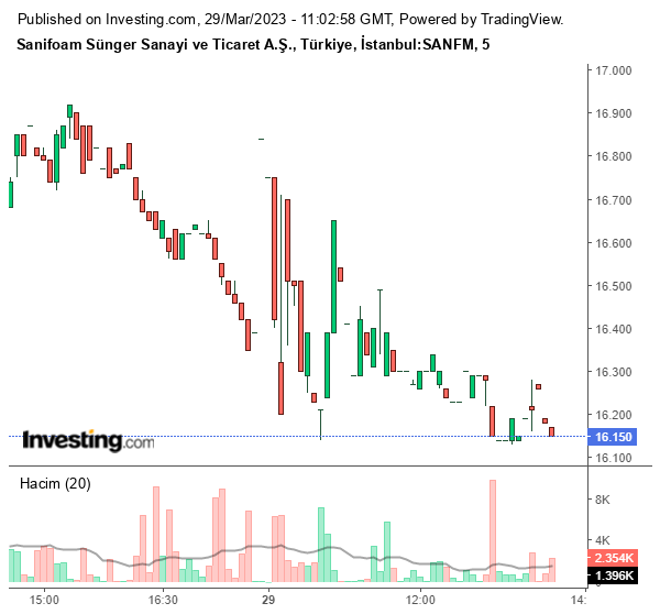 SANFM Hisse Grafiği 29 Mart 2023
