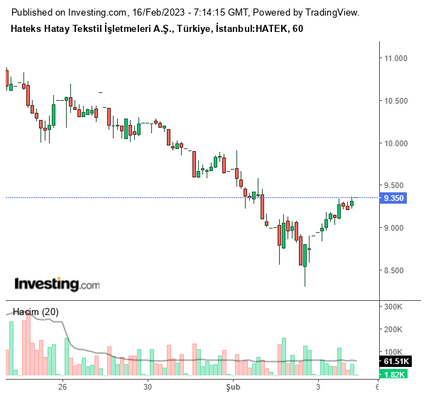 HATEK Hisse Grafiği 16 Şubat 2023