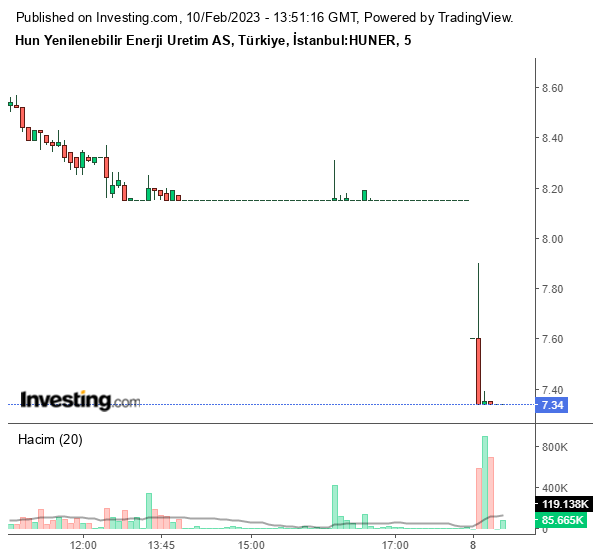 HUNER Hisse Grafiği 10 Şubat 2023