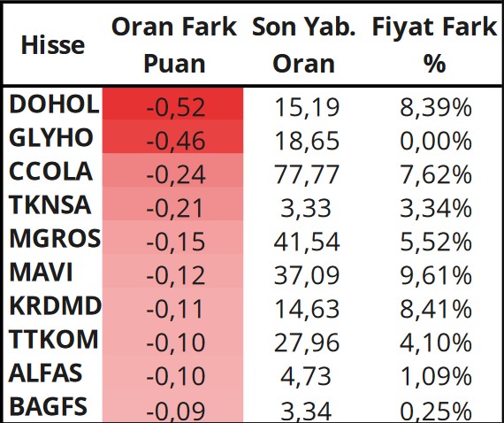 Günlük Yabancı Payı Değişimleri! Yabancı Yatırımcıların Hareketi Hangi Hisselerde?