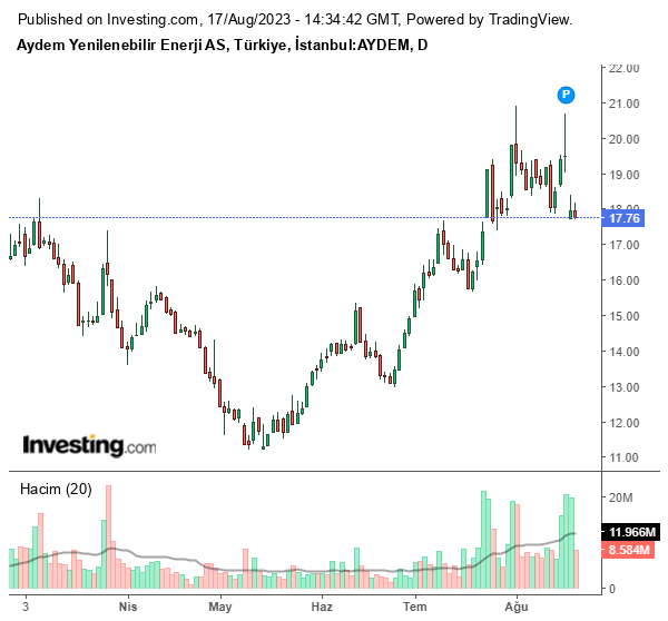 AYDEM Hisse Grafiği 17 Ağustos 2023