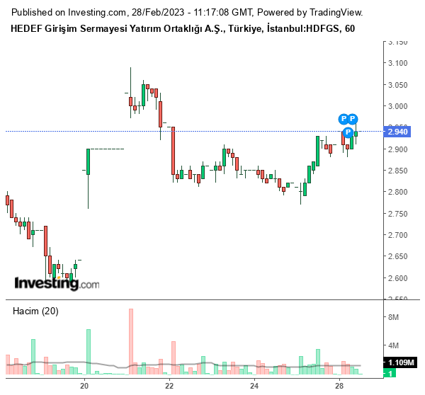 HDFGS Hisse Grafiği 28 Şubat 2023
