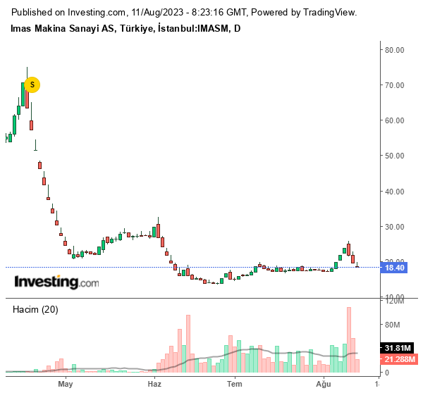 IMASM Hisse Grafiği 11 Ağustos 2023