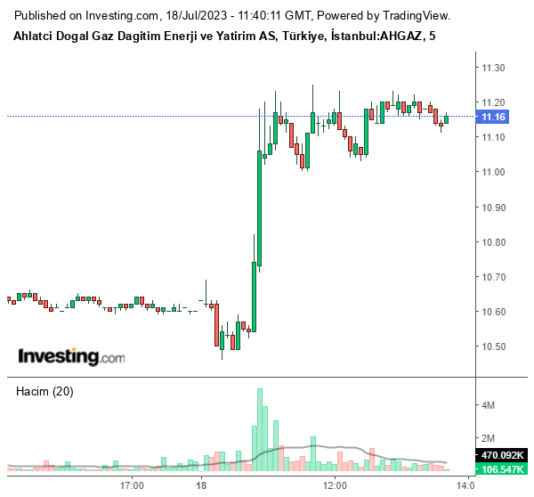 AHGAZ Hisse Grafiği 18 Temmuz 2023