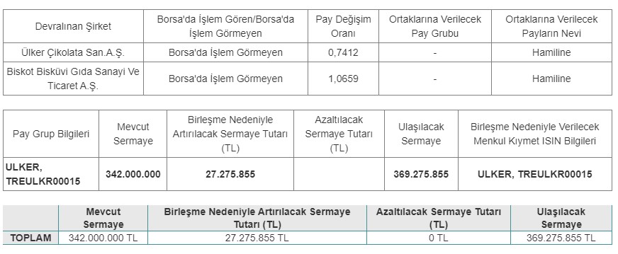 Ülker (ULKER) Birleşme Açıklaması