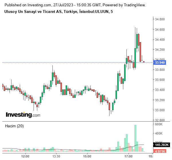 ULUUN Hisse Grafiği 27 Temmuz 2023