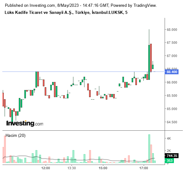 LUKSK Hisse Grafiği 8 Mayıs 2023
