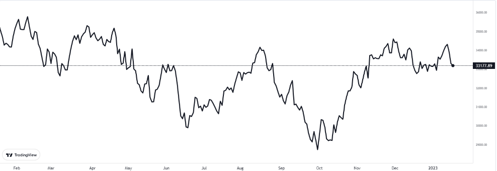 dow 19 ocak 2023