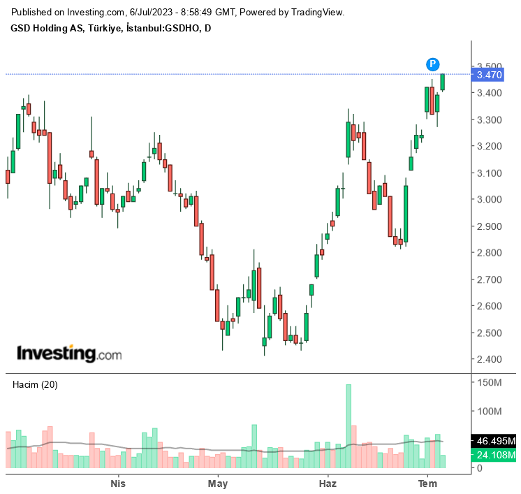 Gsd Holding (GSDHO) 2023 1. Çeyrek Bilançosu! Net Kar 117,8 Milyon TL