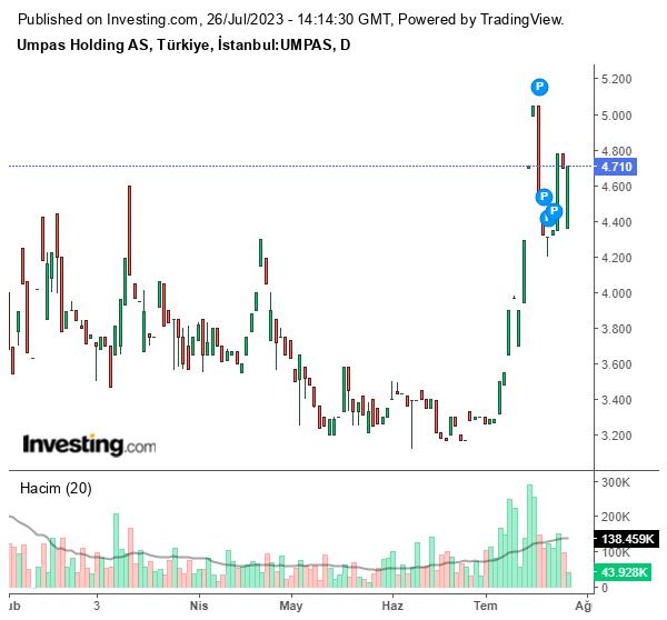 UMPAS Hisse Grafiği 26 Temmuz 2023