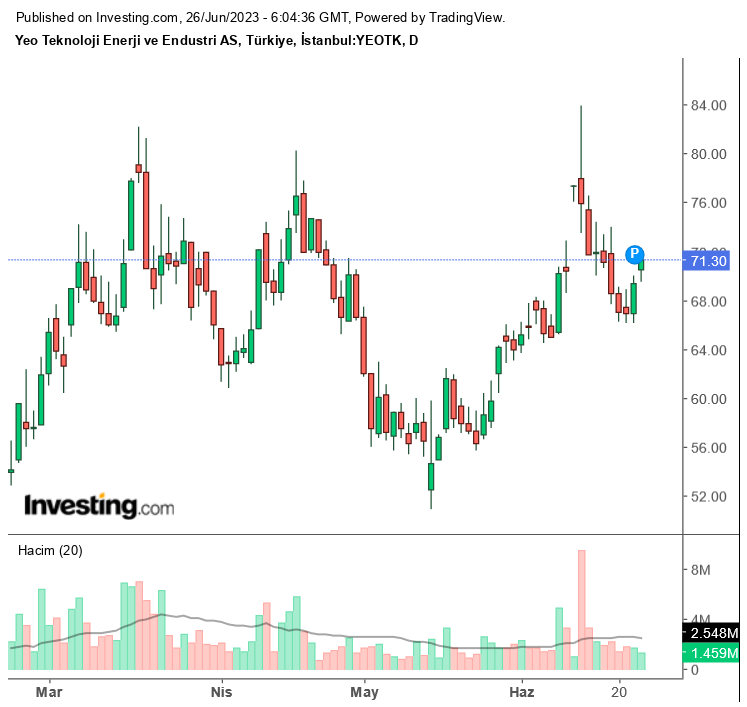 YEOTK koduyla borsada işlem gören Yeo Teknoloji Enerji ve Endüstri A.Ş.’nin son işlem gününde yüzde 2,74 oranında artış kaydederek 71,30 TL seviyesinde kapanış gerçekleştirdi. Gün içinde en düşük 69,50 TL seviyesini test eden hisse, en yüksek ise 72,30 TL seviyesini test etti. YEOTK Hisse Grafiği Kaynak: Investnig