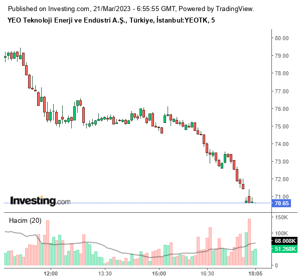 YEOTK Hisse Grafiği 21 Mart 2023