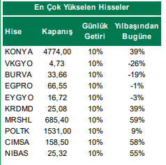 En Çok Yükselen Hisseler