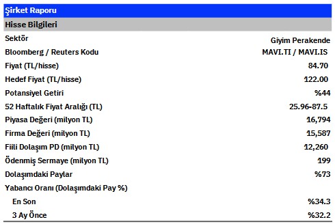 MAVI Hissesinde Yeni Hedef Fiyat! Hissede Potansiyel Getiri Yüzde 44 Oldu!