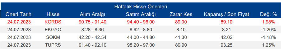 Haftalık Hisse Önerileri