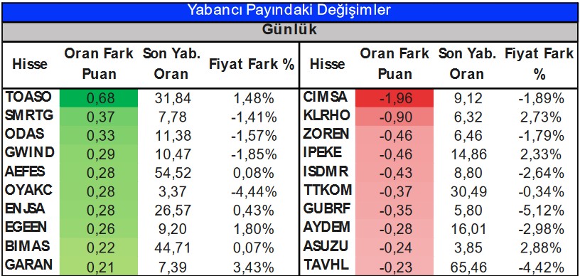 Bu Hafta Yabancı Payı En Çok Artan ve Azalan Hisseler! (31 Mart 2023)