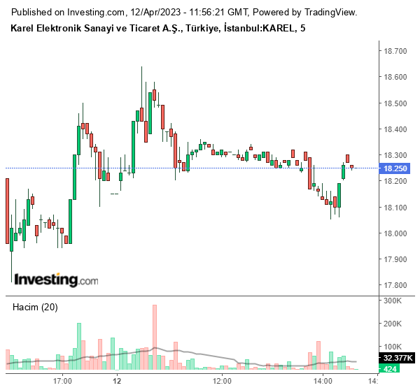 KAREL Hisse Grafiği 12 Nisan 2023