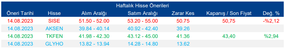 Haftalık Hisse Önerileri