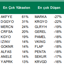 Hangi Hisselerde Yükseliş Görüldü?