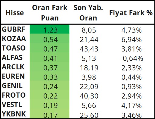 Yabancıların Tercihi Ne Yönde? İşte En Çok Al-Sat İşlemi Yapılan Hisseler!