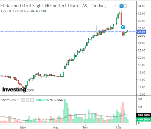 Nasmed Özel Sağlık Hizmetleri Ticaret A.Ş. (EGEPO) Hisse Grafiği 