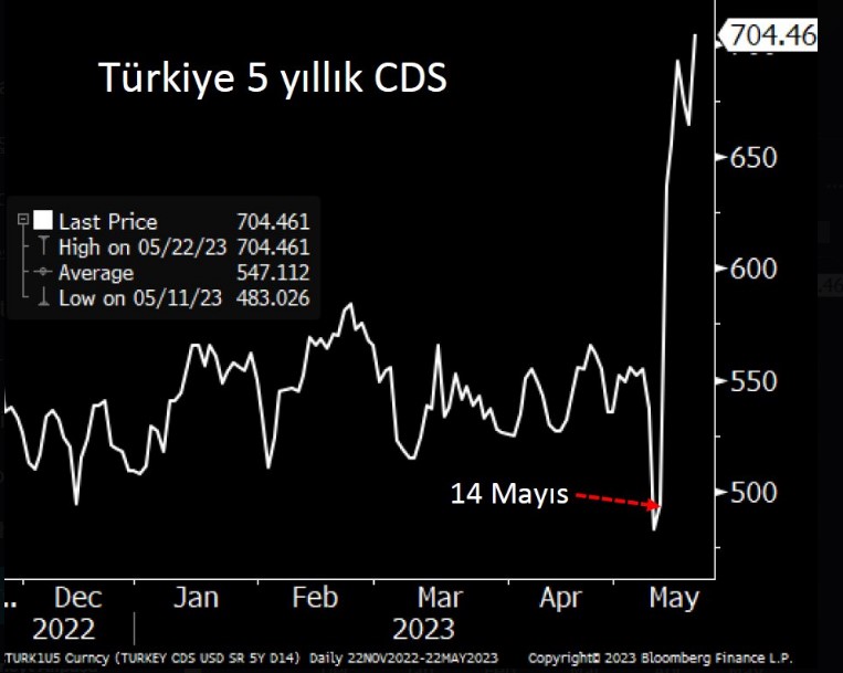 Türkiye'nin CDS Puanı Kaç?