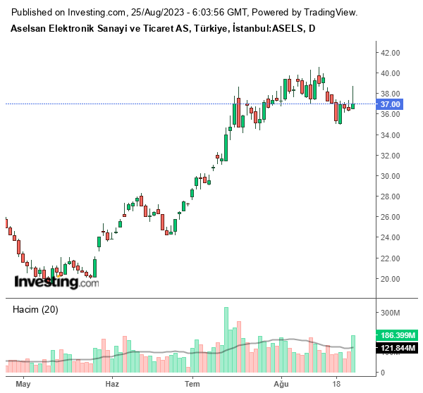 ASELS Hisse Grafiği 25 Ağustos 2023