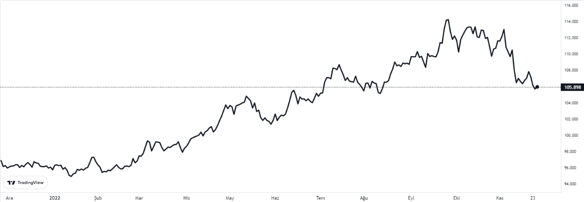 dolar endeksinde son durum