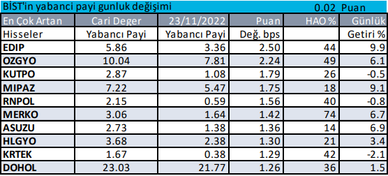 Yabancı Yatırımcı Hangi Hissede?