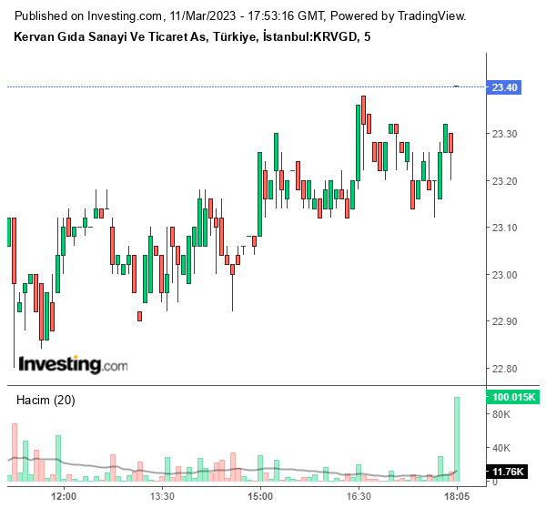 KRVGD Hisse Grafiği 11 Mart 2023