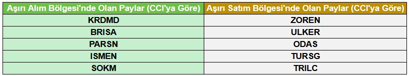 Analistlerden Teknik Analiz! Bu 5 Hissede Yükseliş Bekleniyor!