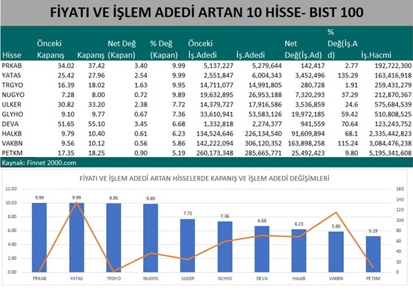 Yatırımcılar En Çok İlgiyi Hangi Hisselere Gösteriyor?