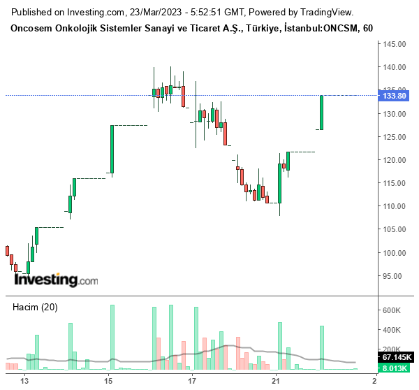 ONCSM Hisse Grafiği 23 Mart 2023