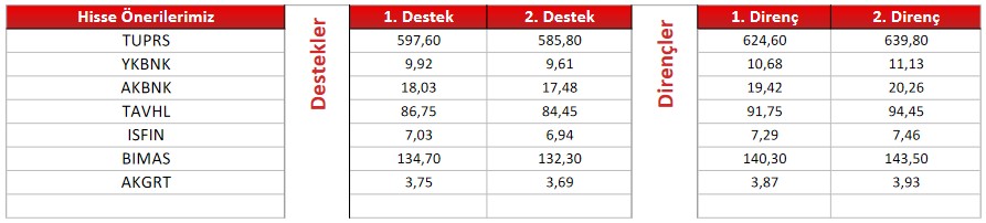 TUPRS ve BIMAS Hisselerinde Alım Tavsiyesi! İşte Önerilen Hisseler