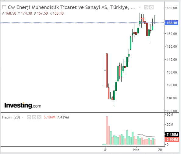 Cw Enerji Mühendislik Ticaret ve Sanayi A.Ş. (CWENE)