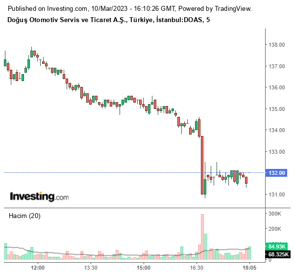 DOAS Hisse Grafiği 10 Mart 2023