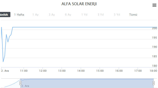 alfas grafiği nasıl oldu