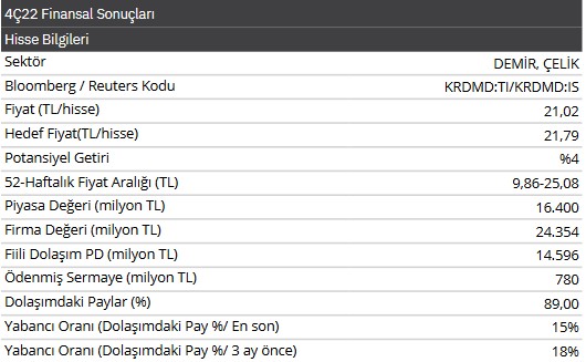 Kardemir 2022 4. Çeyrek Bilanço Analizi! KRDMD Hissesinde Yeni Hedef Fiyat!